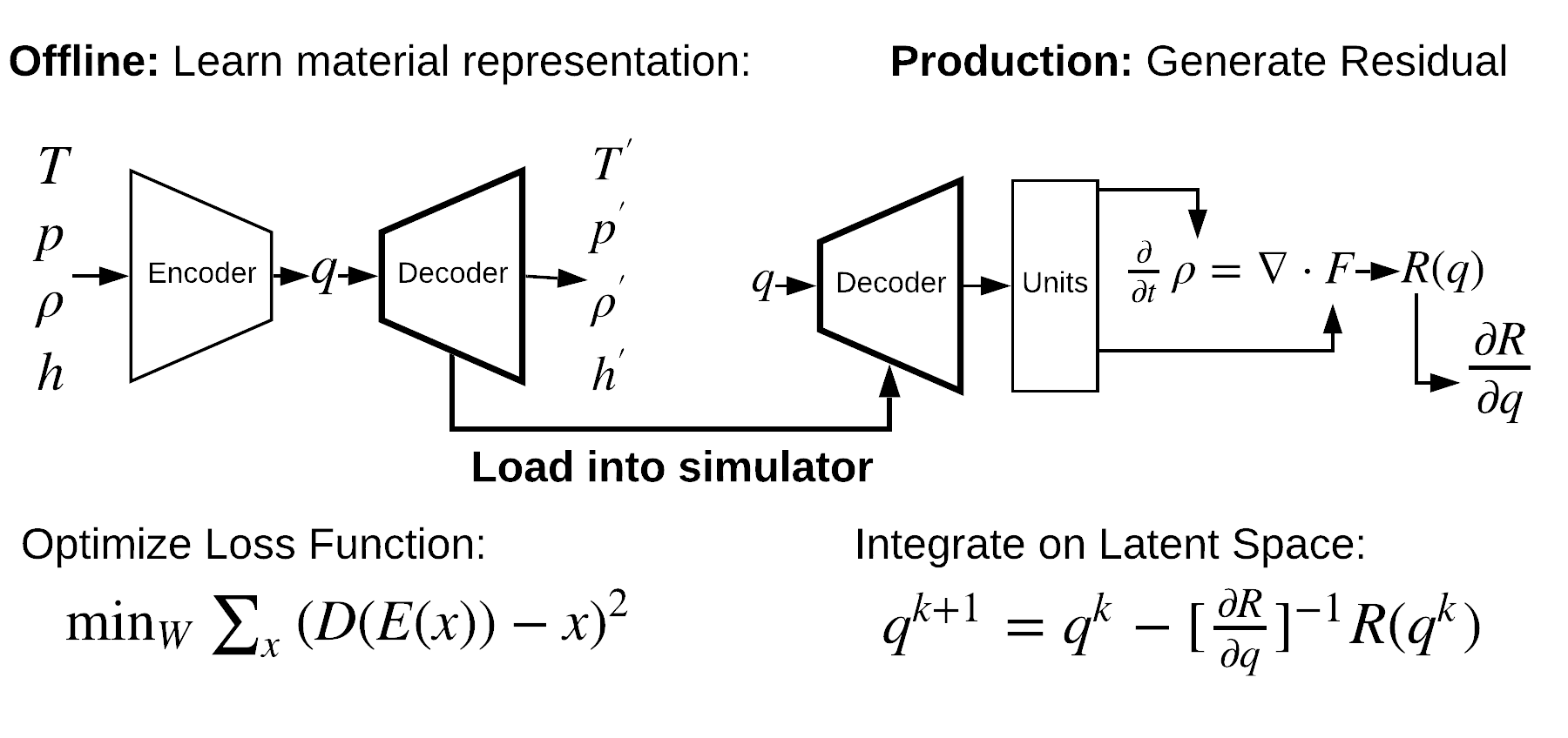 integrating on autoencoders